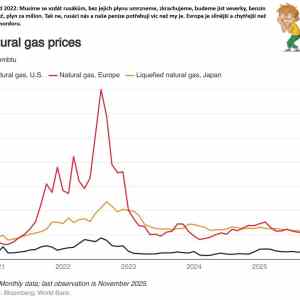 Obrázek '2022&nbsp;Bez&nbsp;ruskeho&nbsp;plynu&nbsp;umrzneme&nbsp;a&nbsp;zkrachujeme&nbsp;-&nbsp;oh&nbsp;wait'