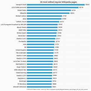 Obrázek '30 most edited wiki pages'