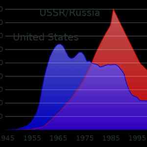 Obrázek '592px-US and USSR nuclear stockpiles.svg'