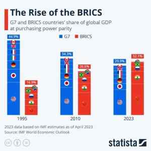 Obrázek 'G7 vs Brics'