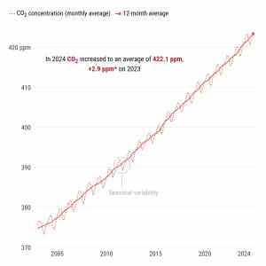 Obrázek 'Global mean atmospheric CO2'