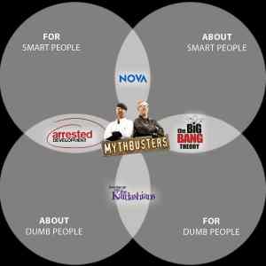 Obrázek 'Handy dandy venn diagram for your TV watching experience'