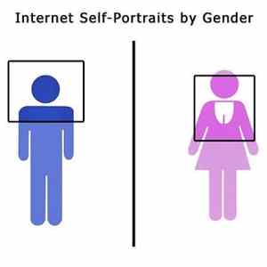 Obrázek 'Internet Self Portraits By Gender'