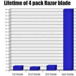 Obrázek 'Lifetime Of Razor Pack'