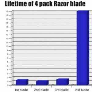 Obrázek 'Lifetime Of Razor Pack'