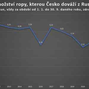Obrázek 'Nebudeme nakupem ruske ropy podporovat vrahy'
