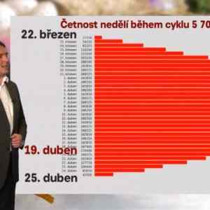 Obrázek 'Opakovani datumu minulych  Velikonoc v cyklu 5 700 000let dle TV Nova'