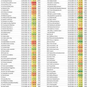 Obrázek 'PPB stats - dily'
