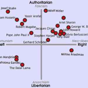 Obrázek 'Political Compass'