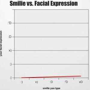 Obrázek 'Smilie vs Facial expression'