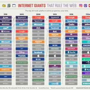 Obrázek 'The-20-Internet-Giants-That-Rule-the-Web'