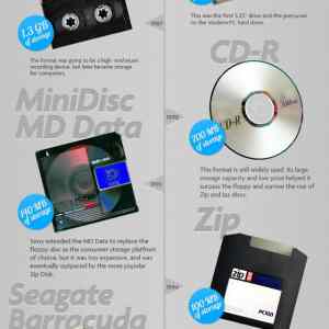 Obrázek 'The History of Digital Storage'
