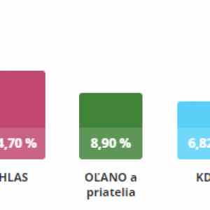 Obrázek 'Ustavna vacsina - SMER HLAS KDH SNS'