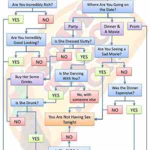 Obrázek 'X- Sex on a Date Flowchart'