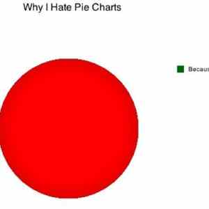 Obrázek 'X- Why I hate Pie Charts'