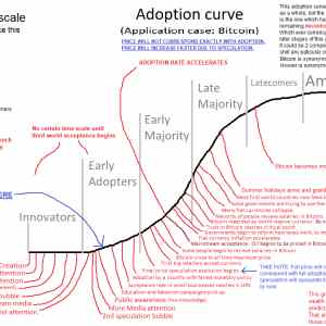 Obrázek 'adaption curve bitcoin'