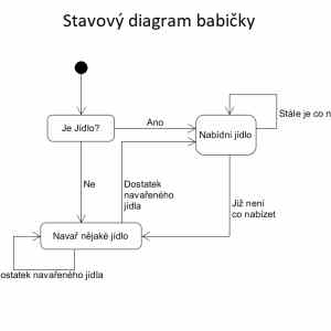 Obrázek 'babicka state diagram'