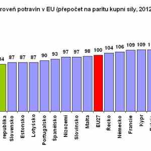 Obrázek 'ceny potravin'