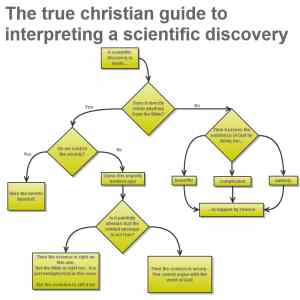 Obrázek 'christian flowchart'