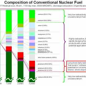Obrázek 'co se deje s uranem v reaktoru'