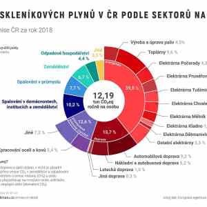 Obrázek 'emise sklenikovych plynu v cr na osobu'