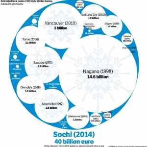 Obrázek 'estimate costs of Olympic Winter Games'