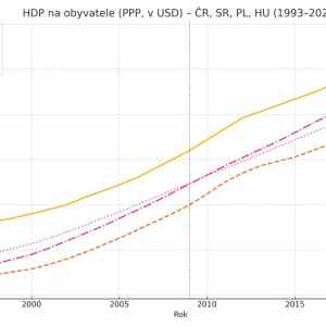 Obrázek 'gdp cz sk pl hu 1993 2024'