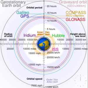 Obrázek 'geostacionarni-orbit-35768 km'