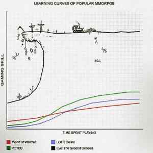 Obrázek 'learning curves of mmos'