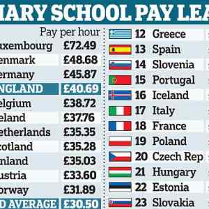 Obrázek 'primary school pay league'