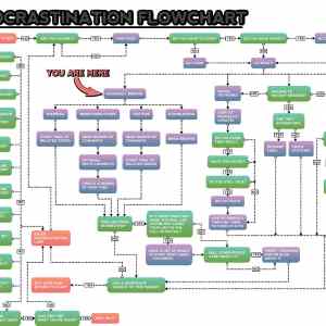 Obrázek 'procrastination flowchart'