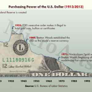 Obrázek 'purchasing-power-of-us-dollar-1913-2013'