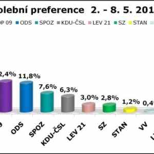 Obrázek 'sanep preference kveten graf'