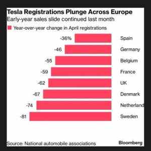 Obrázek 'tesla registrations'