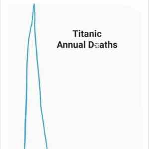 Obrázek 'titanic annual deaths'