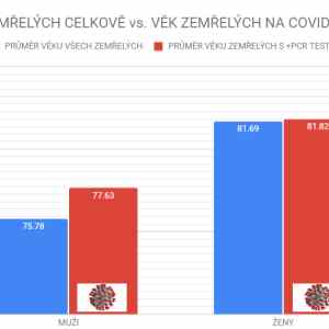 Obrázek 'vek zemrelych CR'