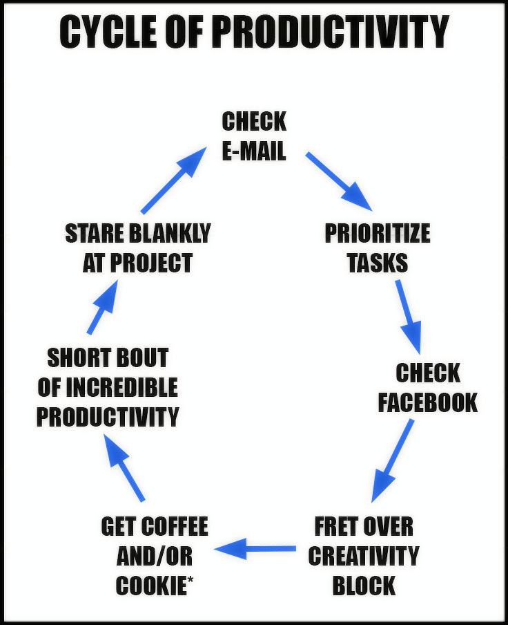 Obrázek - Cycle of productivity -      20.01.2013