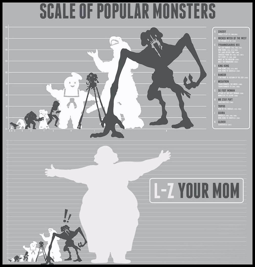 Obrázek - Scale of popular monsters -      15.04.2013