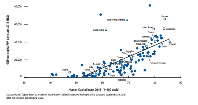 Obrázek 150518-human-capital-vs-GDP-chart