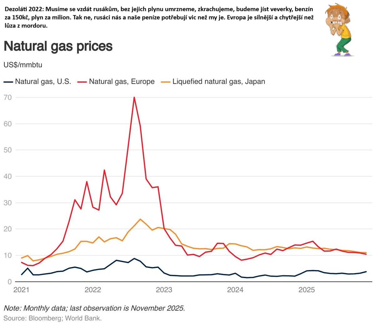 Obrázek 2022&nbsp;Bez&nbsp;ruskeho&nbsp;plynu&nbsp;umrzneme&nbsp;a&nbsp;zkrachujeme&nbsp;-&nbsp;oh&nbsp;wait