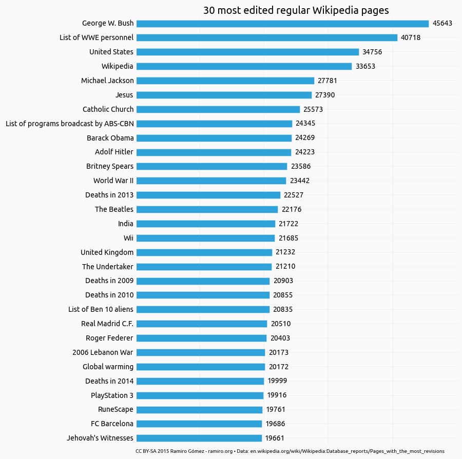 Obrázek 30 most edited wiki pages