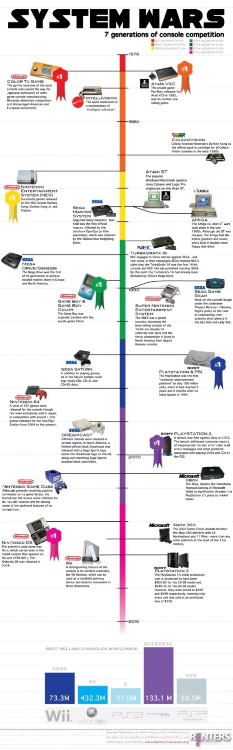 Obrázek 7 Generations of System Wars