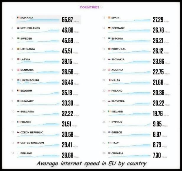 Obrázek Average Internet Speeds