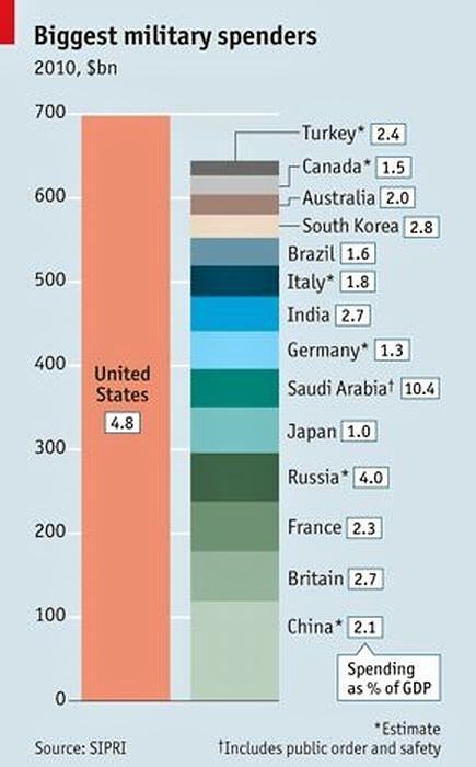 Obrázek Biggest military spenders