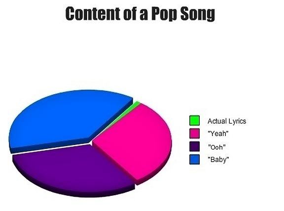 Obrázek Content Of A Pop Song