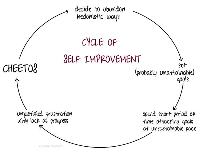 Obrázek Cycle of self improvement - 14-04-2012