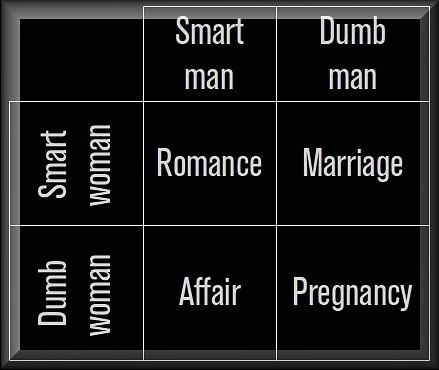 Obrázek Dating explained in a simple chart 30-12-2011