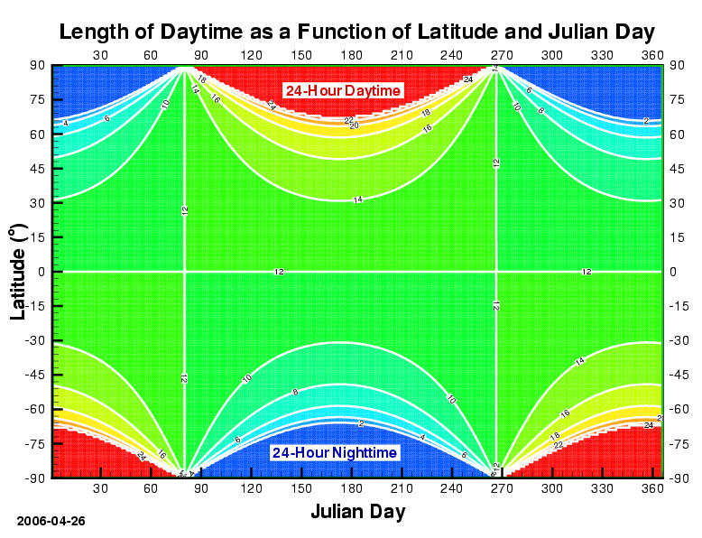 Obrázek Day length