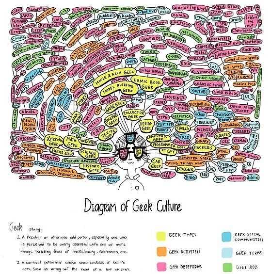 Obrázek Diagram of Geek Culture
