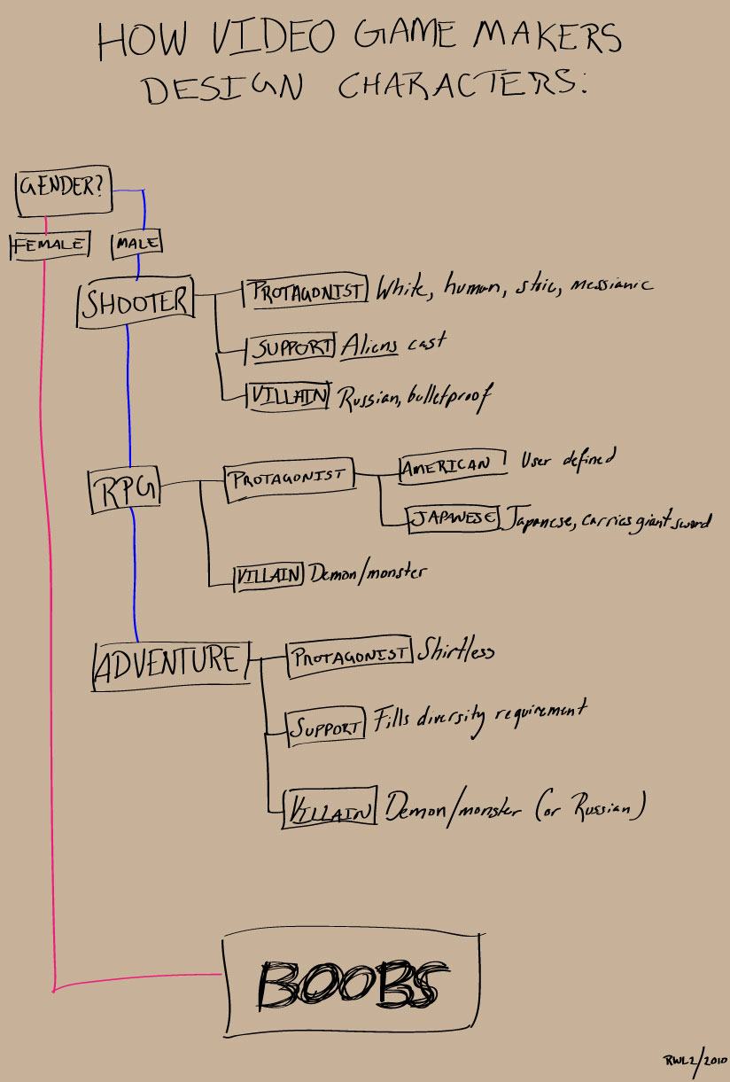 Obrázek Diagram tvorby hernich postav